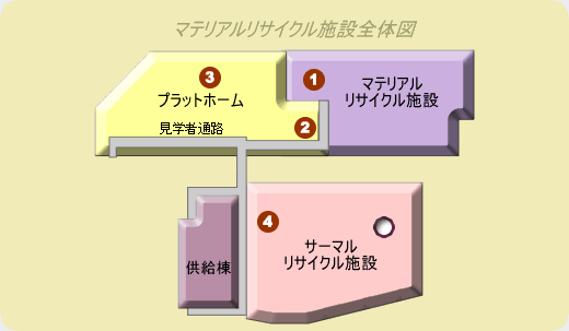マテリアルリサイクル処理施設全体図