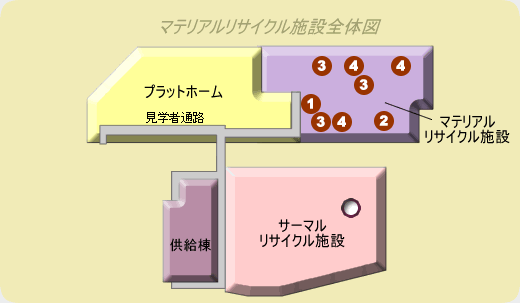マテリアルリサイクル施設全体図