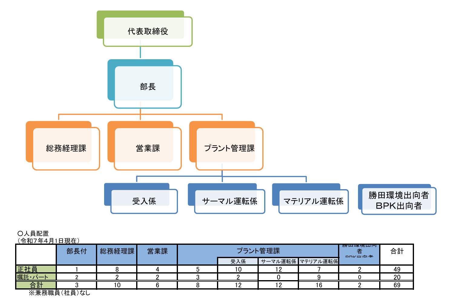 組織図2025.10